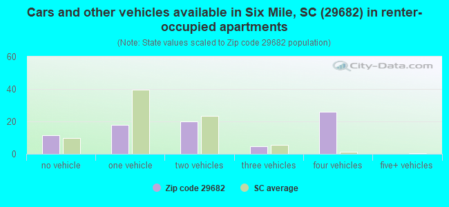 Cars and other vehicles available in Six Mile, SC (29682) in renter-occupied apartments