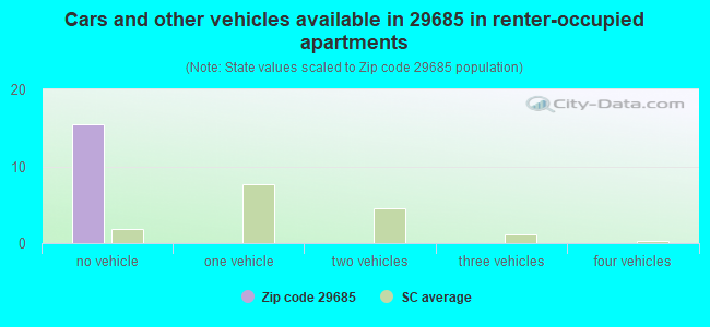 Cars and other vehicles available in 29685 in renter-occupied apartments