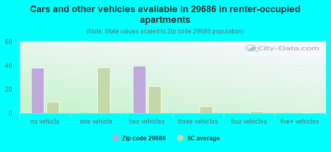 Cars and other vehicles available in 29686 in renter-occupied apartments