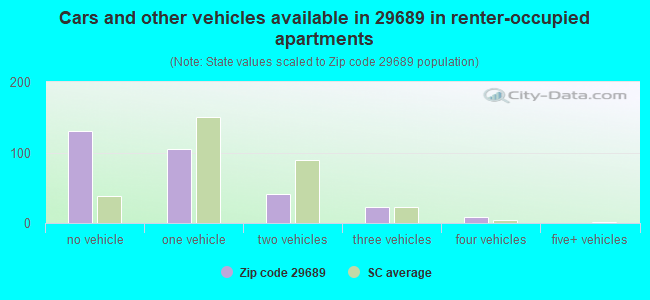 Cars and other vehicles available in 29689 in renter-occupied apartments