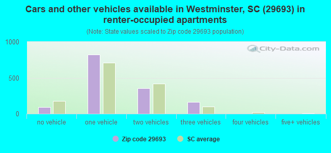 Cars and other vehicles available in Westminster, SC (29693) in renter-occupied apartments