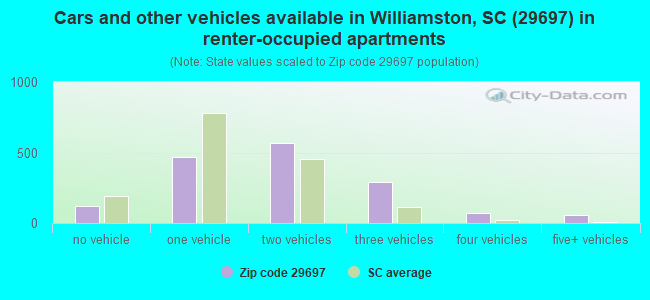 Cars and other vehicles available in Williamston, SC (29697) in renter-occupied apartments