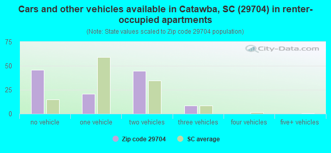 Cars and other vehicles available in Catawba, SC (29704) in renter-occupied apartments
