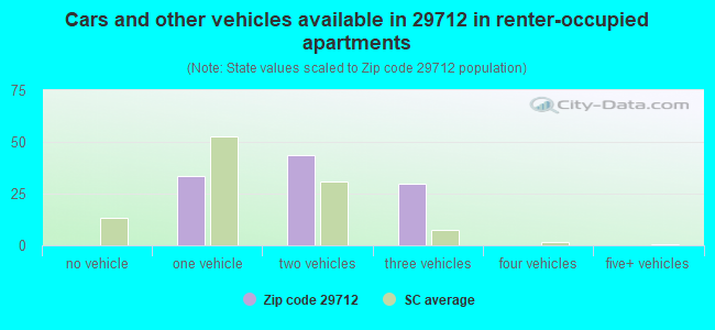 Cars and other vehicles available in 29712 in renter-occupied apartments