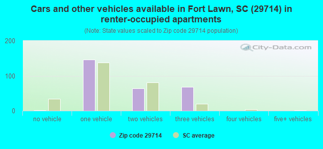 Cars and other vehicles available in Fort Lawn, SC (29714) in renter-occupied apartments