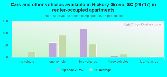 Cars and other vehicles available in Hickory Grove, SC (29717) in renter-occupied apartments
