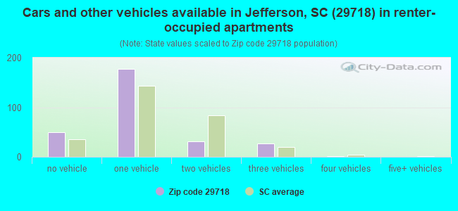 Cars and other vehicles available in Jefferson, SC (29718) in renter-occupied apartments