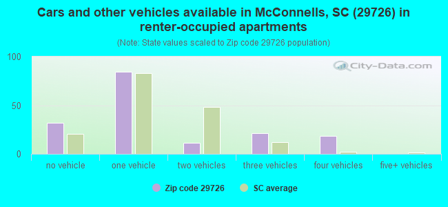 Cars and other vehicles available in McConnells, SC (29726) in renter-occupied apartments
