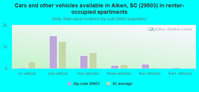 Cars and other vehicles available in Aiken, SC (29803) in renter-occupied apartments