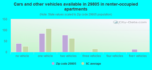 Cars and other vehicles available in 29805 in renter-occupied apartments