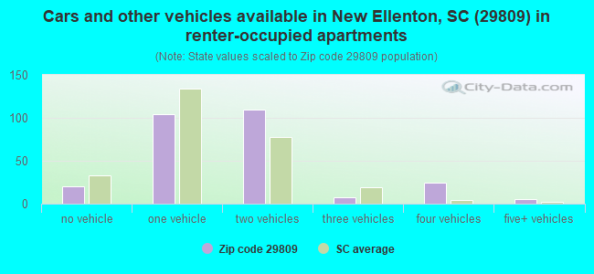Cars and other vehicles available in New Ellenton, SC (29809) in renter-occupied apartments