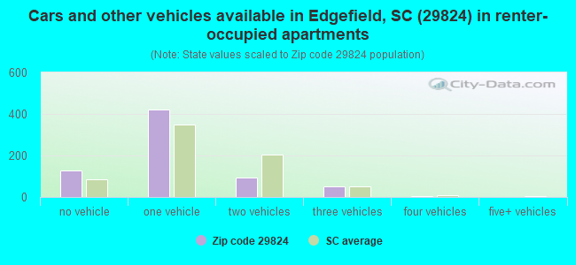 Cars and other vehicles available in Edgefield, SC (29824) in renter-occupied apartments