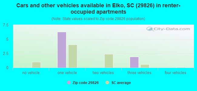 Cars and other vehicles available in Elko, SC (29826) in renter-occupied apartments