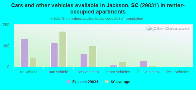 Cars and other vehicles available in Jackson, SC (29831) in renter-occupied apartments