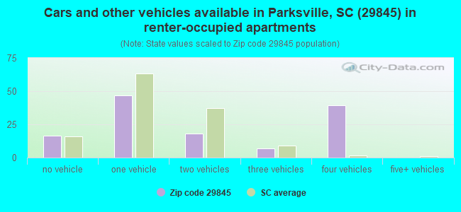 Cars and other vehicles available in Parksville, SC (29845) in renter-occupied apartments