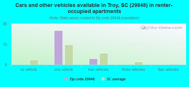 Cars and other vehicles available in Troy, SC (29848) in renter-occupied apartments