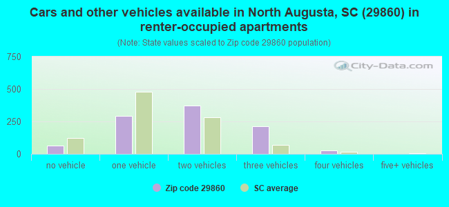 Cars and other vehicles available in North Augusta, SC (29860) in renter-occupied apartments