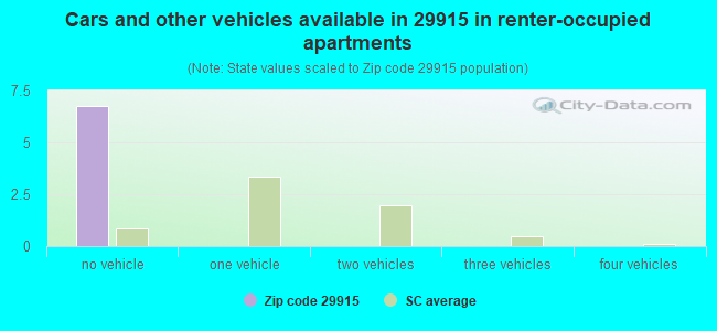 Cars and other vehicles available in 29915 in renter-occupied apartments
