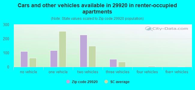 Cars and other vehicles available in 29920 in renter-occupied apartments