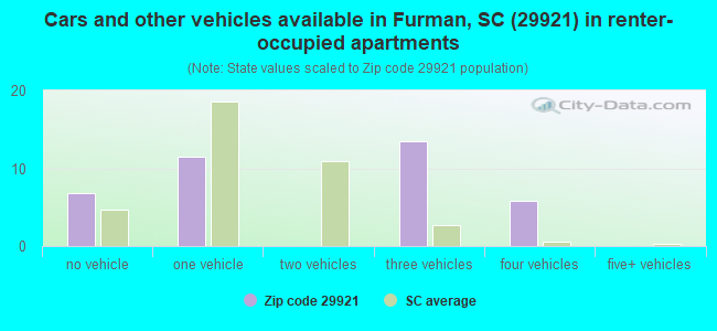 Cars and other vehicles available in Furman, SC (29921) in renter-occupied apartments