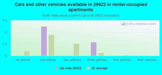 Cars and other vehicles available in 29922 in renter-occupied apartments