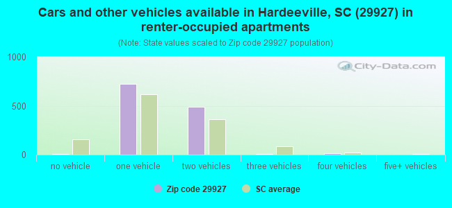 Cars and other vehicles available in Hardeeville, SC (29927) in renter-occupied apartments