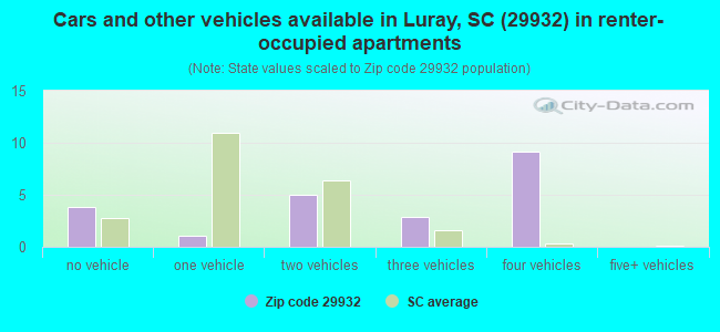 Cars and other vehicles available in Luray, SC (29932) in renter-occupied apartments