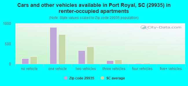 Cars and other vehicles available in Port Royal, SC (29935) in renter-occupied apartments