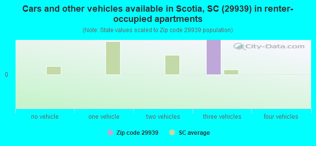Cars and other vehicles available in Scotia, SC (29939) in renter-occupied apartments