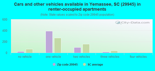 Cars and other vehicles available in Yemassee, SC (29945) in renter-occupied apartments