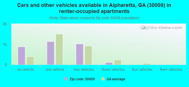 Cars and other vehicles available in Alpharetta, GA (30009) in renter-occupied apartments