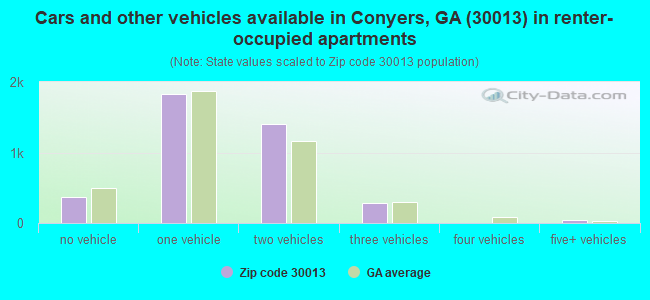 Cars and other vehicles available in Conyers, GA (30013) in renter-occupied apartments