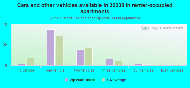 Cars and other vehicles available in 30038 in renter-occupied apartments