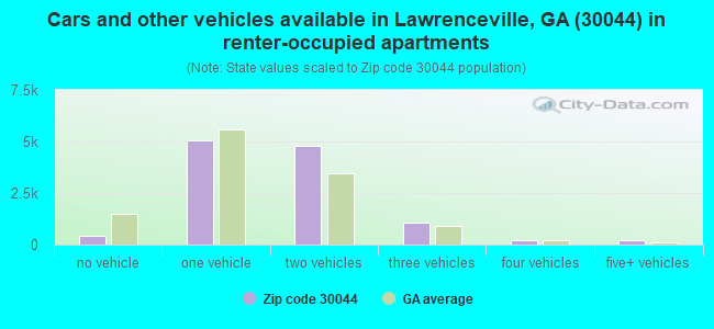 Cars and other vehicles available in Lawrenceville, GA (30044) in renter-occupied apartments