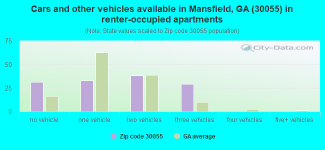 Cars and other vehicles available in Mansfield, GA (30055) in renter-occupied apartments