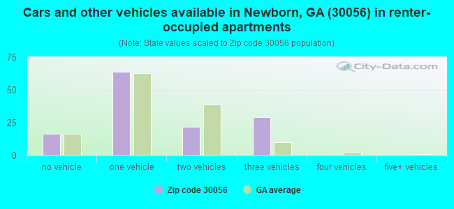 Cars and other vehicles available in Newborn, GA (30056) in renter-occupied apartments