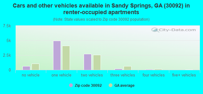 Cars and other vehicles available in Sandy Springs, GA (30092) in renter-occupied apartments