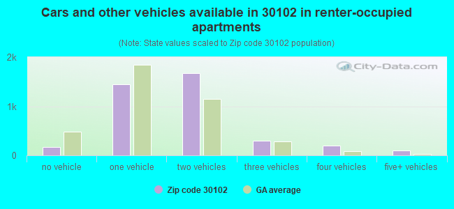 Cars and other vehicles available in 30102 in renter-occupied apartments