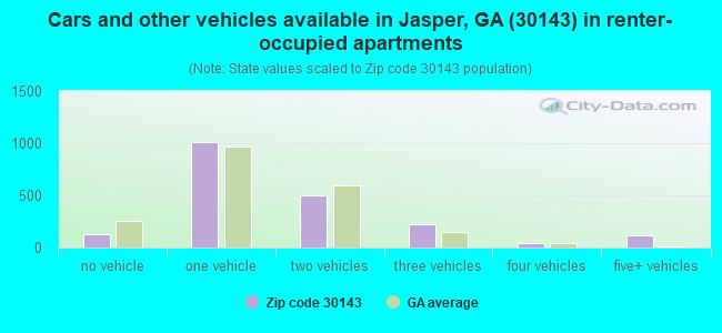 Cars and other vehicles available in Jasper, GA (30143) in renter-occupied apartments