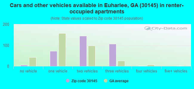 Cars and other vehicles available in Euharlee, GA (30145) in renter-occupied apartments