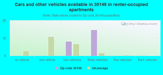 Cars and other vehicles available in 30148 in renter-occupied apartments