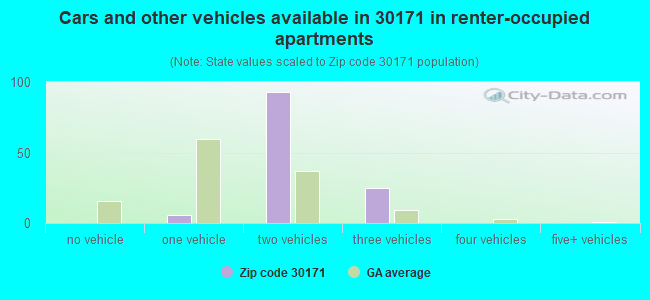 Cars and other vehicles available in 30171 in renter-occupied apartments