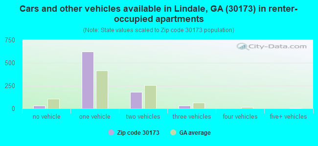 Cars and other vehicles available in Lindale, GA (30173) in renter-occupied apartments