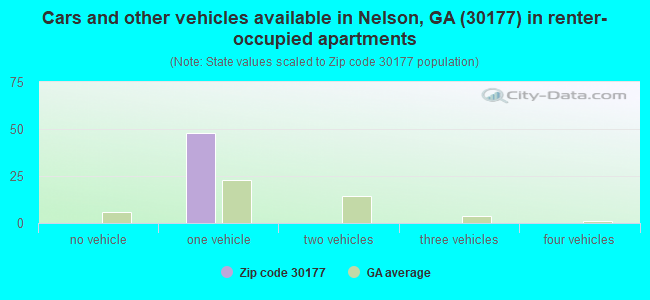 Cars and other vehicles available in Nelson, GA (30177) in renter-occupied apartments