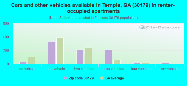 Cars and other vehicles available in Temple, GA (30179) in renter-occupied apartments