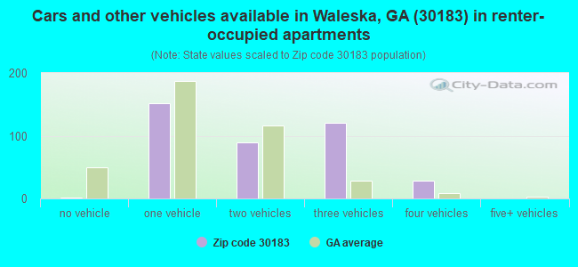 Cars and other vehicles available in Waleska, GA (30183) in renter-occupied apartments