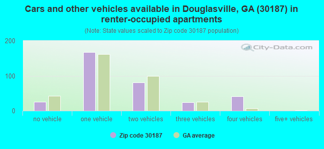 Cars and other vehicles available in Douglasville, GA (30187) in renter-occupied apartments