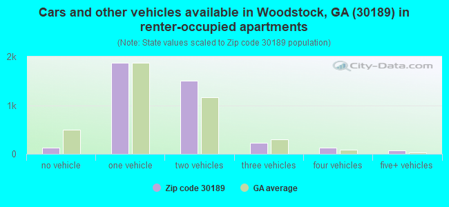 Cars and other vehicles available in Woodstock, GA (30189) in renter-occupied apartments