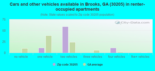 Cars and other vehicles available in Brooks, GA (30205) in renter-occupied apartments