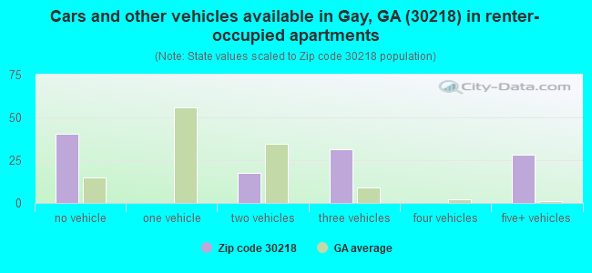 Cars and other vehicles available in Gay, GA (30218) in renter-occupied apartments